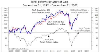The Valuation Case For “SMIDs”