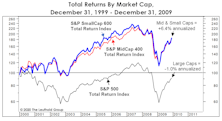 The Valuation Case For “SMIDs”