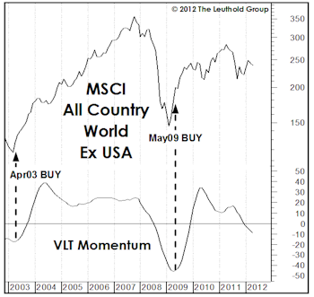 VLT And Foreign Markets