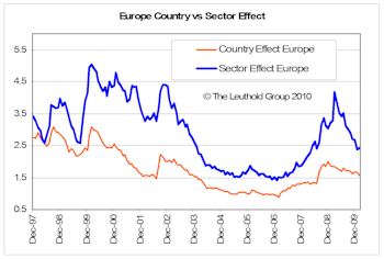The Sector Effect vs. The Country Effect: A Region by Region Look