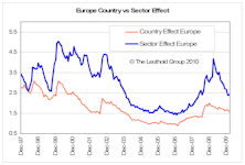 The Sector Effect vs. The Country Effect: A Region by Region Look