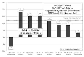 Rising Inflation: Not Always Bad For Stocks… Especially Small Caps