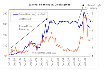 How Investors Are Rewarding Management Decisions: A Global Perspective
