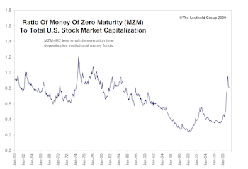 Cash Is King… The Regime Of Buying Power Is Alive And Well