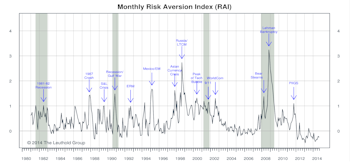 Risk Aversion Index—Ticked Lower, Still On Higher Risk Signal 