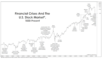 Financial Crises: A Historical Perspective