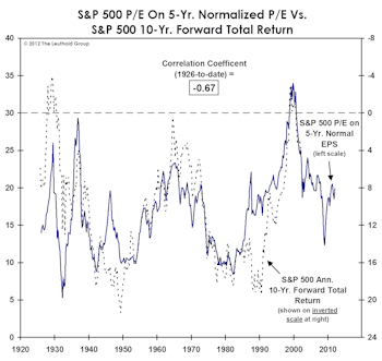 More On Mean Reversion