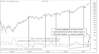 Sentiment:  Still Plenty of Non-Believers 
