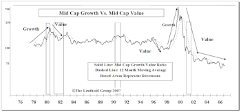 Modifications To Leuthold Growth Versus Value Methodology