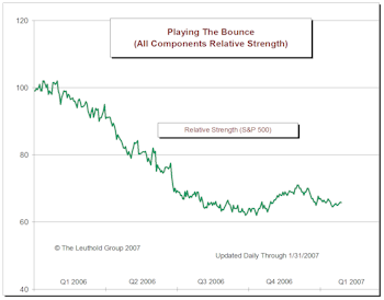 Playing The Bounce Update: Bounce Losing Steam...Exit Strategy In Progress