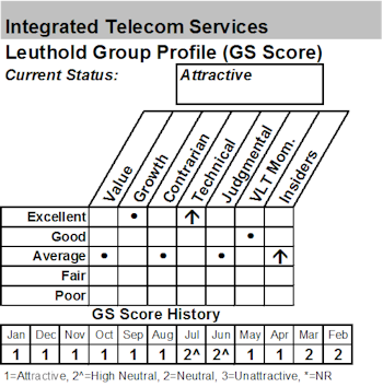 Dialing Up Our Exposure To Telecom – Defensive, Dividend Yields, & Potential For Consolidation 