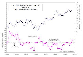 Attractive Groups Based On Insider Scores