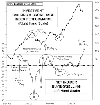 Attractive Groups Based On Group Insider Scores