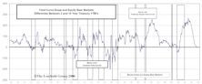 Is The Inverted Yield Curve Signaling An Equity Bear Market?