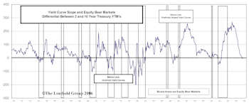 Is The Inverted Yield Curve Signaling An Equity Bear Market?
