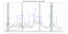 Risk Aversion Index—Stays On “Higher Risk” Signal