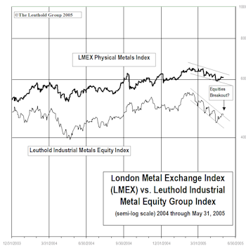 Industrial Metals Stocks: May’s Rally Fails To Lift Metal Equities
