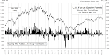 Mutual Fund Flows…..Net Redemptions In April For U.S. Equity Funds