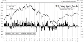 Mutual Fund Flows…..Net Redemptions In April For U.S. Equity Funds