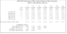 The Impact Of Increasing Interest Rates By The Fed