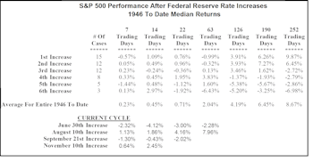The Impact Of Increasing Interest Rates By The Fed