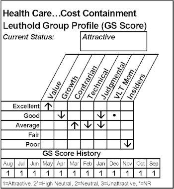 Weakness In Health Care GS Scores