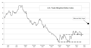 A Dollar Rally Seems To Be Underway