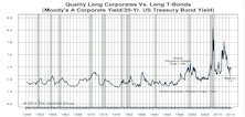 US Bond Market