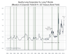 US Bonds