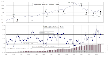 NASDAQ & NYSE Short Interest