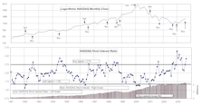 NASDAQ & NYSE Short Interest