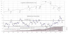 NASDAQ & NYSE Short Interest