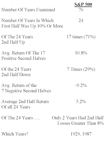 “Sell In May And Go Away”