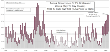 Volatility Update…..S&P Volatility On Par With NASDAQ Volatility In 2003