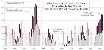 Volatility Update…..S&P Volatility On Par With NASDAQ Volatility In 2003