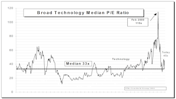 Tech Watch…..S&P Tech Subset Soared 16% In October