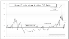 Tech Watch…..S&P Tech Subset Soared 16% In October