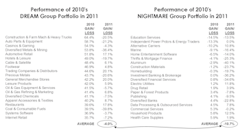 Group Trends of 2010 Persist In 2011—Somewhat