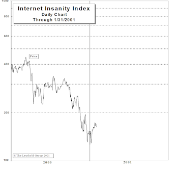 Internet Insanity Index