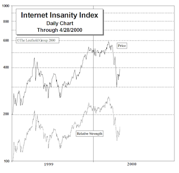 Internet Insanity Index