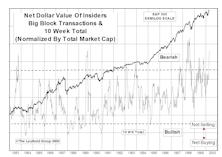 Insider Block Measures...Selling Remains Heavy, But Still Below Historical Extremes