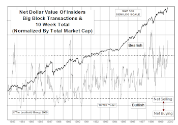 Insider Block Measures...Selling Remains Heavy, But Still Below Historical Extremes