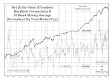 Insider Block Measures...Selling Still At Historical Extremes
