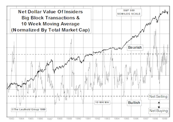 Insider Block Measures...Selling Still At Historical Extremes