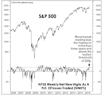 Too Many New Highs To Make A High?