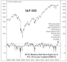 Too Many New Highs To Make A High?