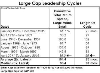 Small Caps: The P/E Premium Lives On…