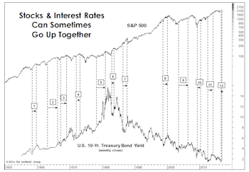Rising Rates: Not Always A Death Knell