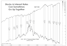 Rising Rates: Not Always A Death Knell