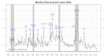 Risk Aversion Index: Stayed On The “Higher Risk” Signal